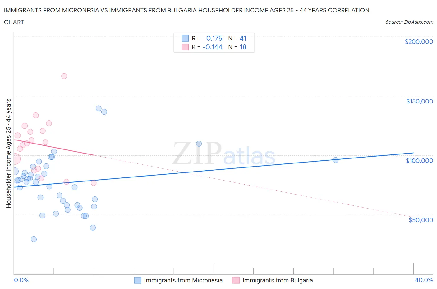 Immigrants from Micronesia vs Immigrants from Bulgaria Householder Income Ages 25 - 44 years