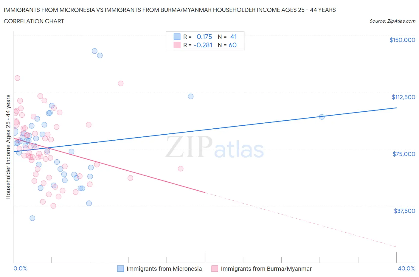Immigrants from Micronesia vs Immigrants from Burma/Myanmar Householder Income Ages 25 - 44 years
