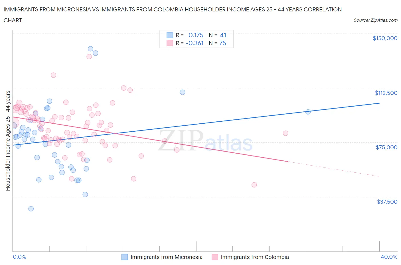 Immigrants from Micronesia vs Immigrants from Colombia Householder Income Ages 25 - 44 years