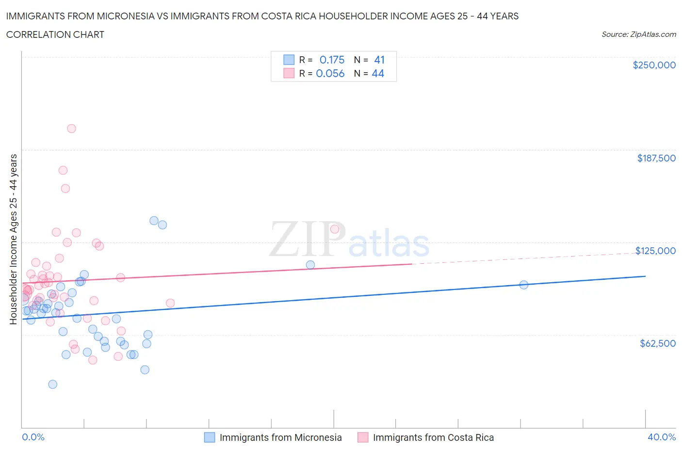Immigrants from Micronesia vs Immigrants from Costa Rica Householder Income Ages 25 - 44 years
