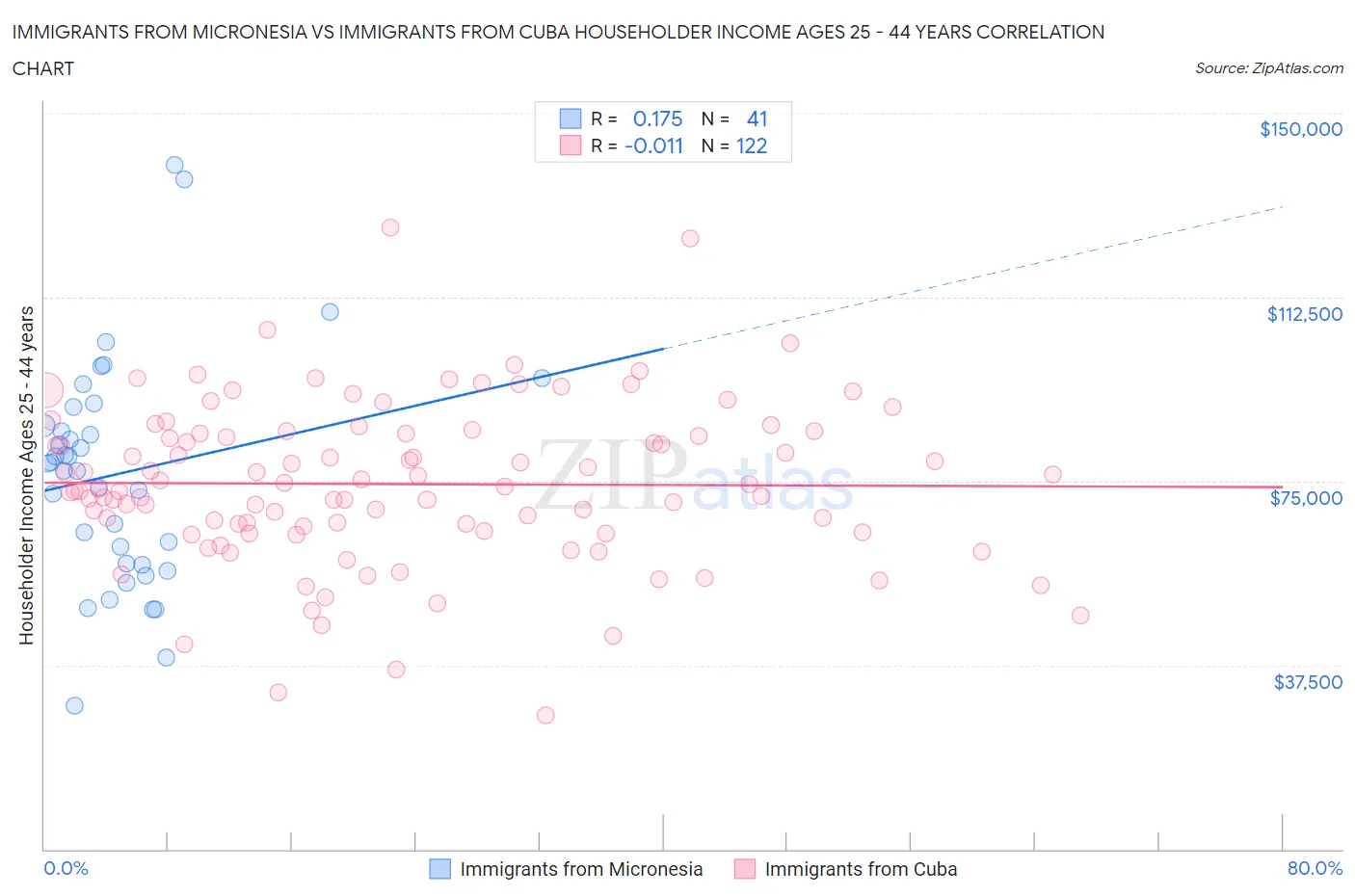 Immigrants from Micronesia vs Immigrants from Cuba Householder Income Ages 25 - 44 years