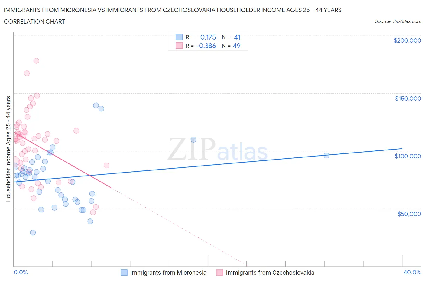 Immigrants from Micronesia vs Immigrants from Czechoslovakia Householder Income Ages 25 - 44 years