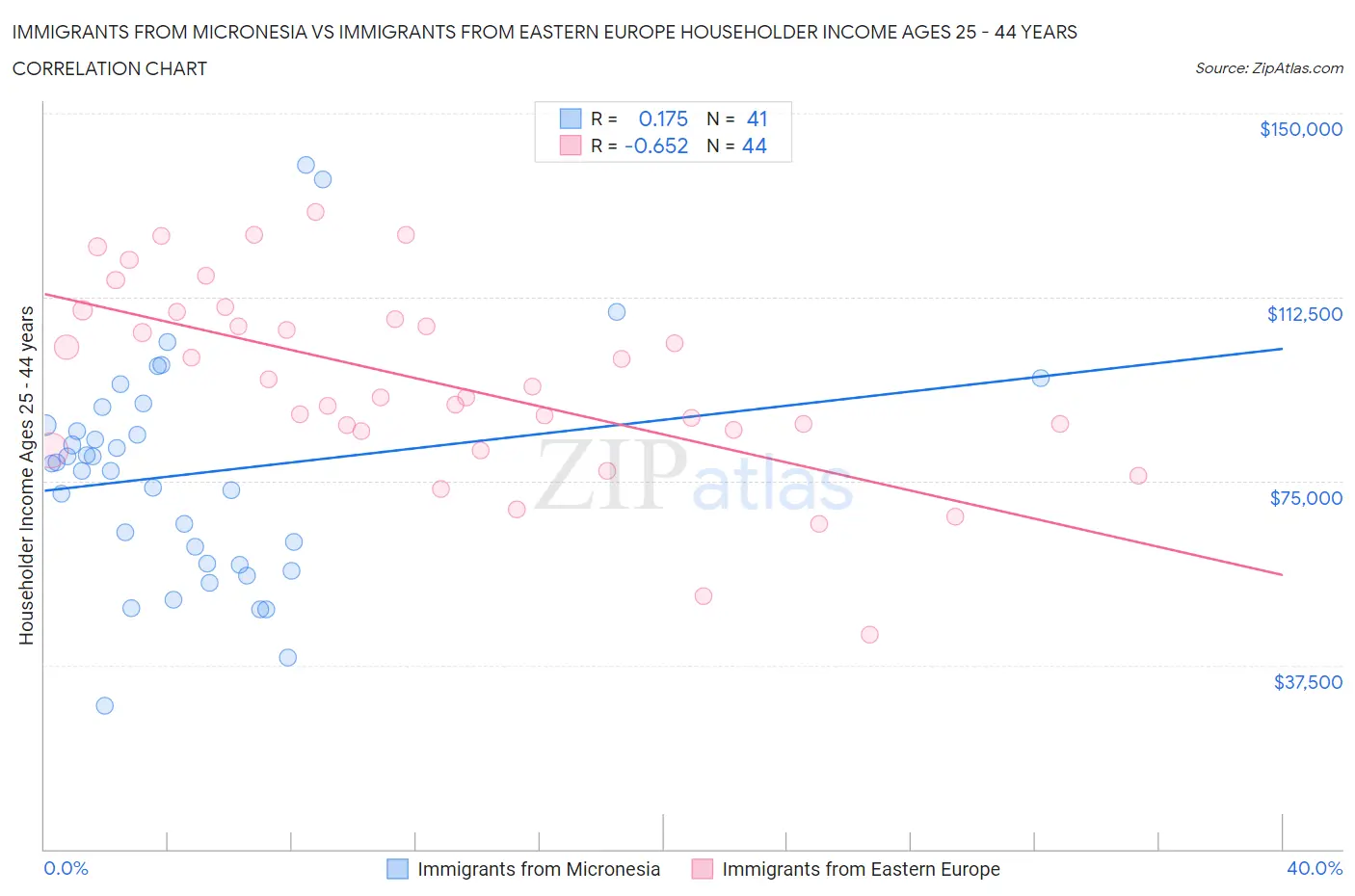 Immigrants from Micronesia vs Immigrants from Eastern Europe Householder Income Ages 25 - 44 years