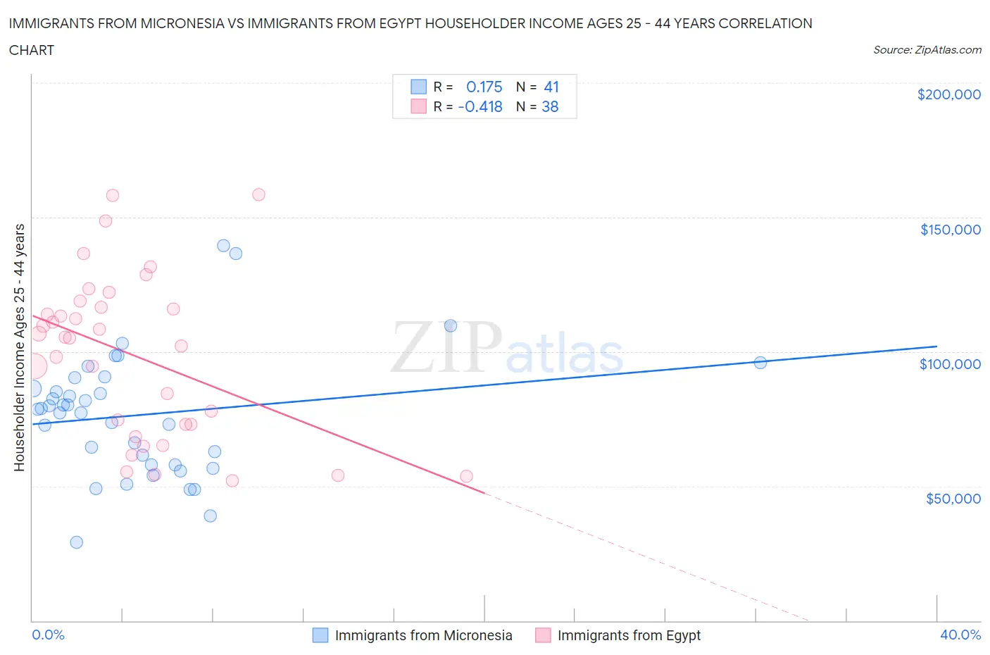 Immigrants from Micronesia vs Immigrants from Egypt Householder Income Ages 25 - 44 years
