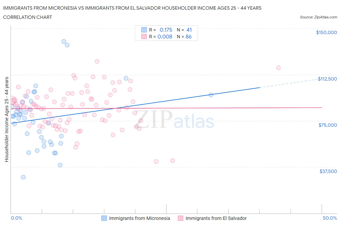 Immigrants from Micronesia vs Immigrants from El Salvador Householder Income Ages 25 - 44 years