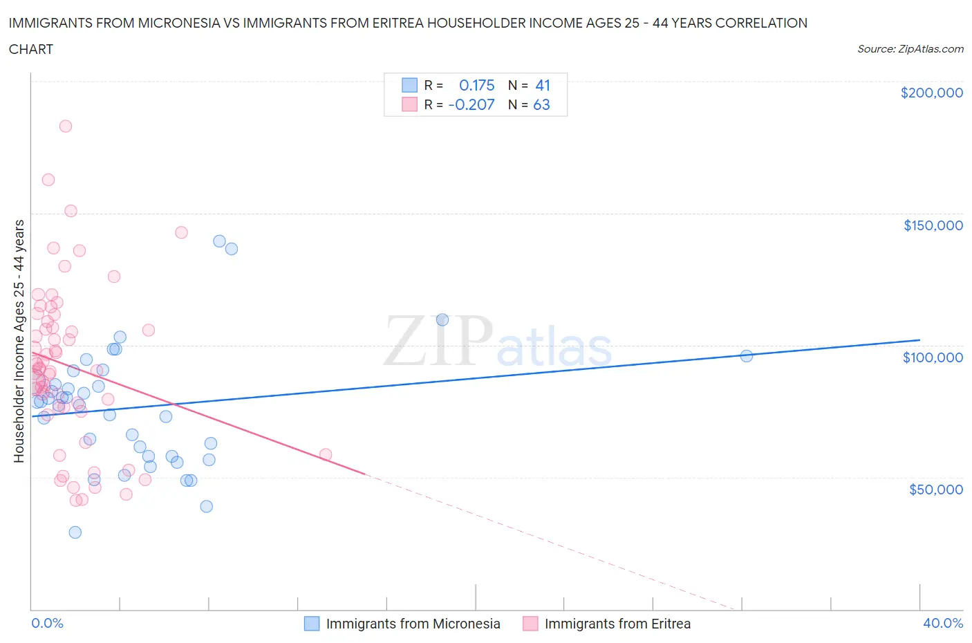 Immigrants from Micronesia vs Immigrants from Eritrea Householder Income Ages 25 - 44 years