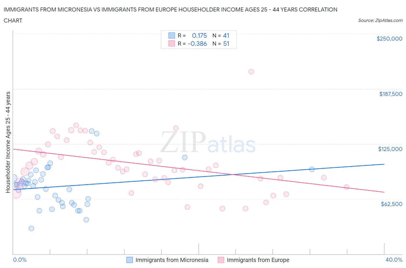 Immigrants from Micronesia vs Immigrants from Europe Householder Income Ages 25 - 44 years