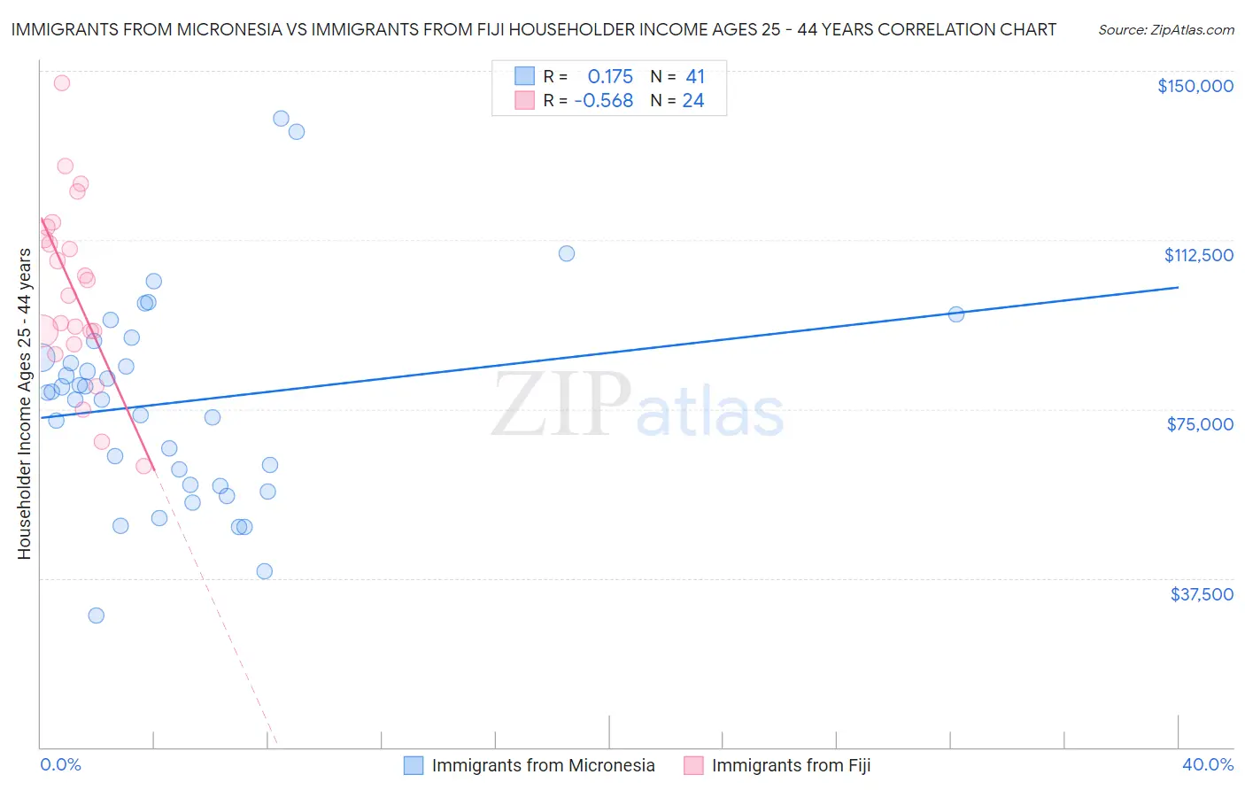 Immigrants from Micronesia vs Immigrants from Fiji Householder Income Ages 25 - 44 years