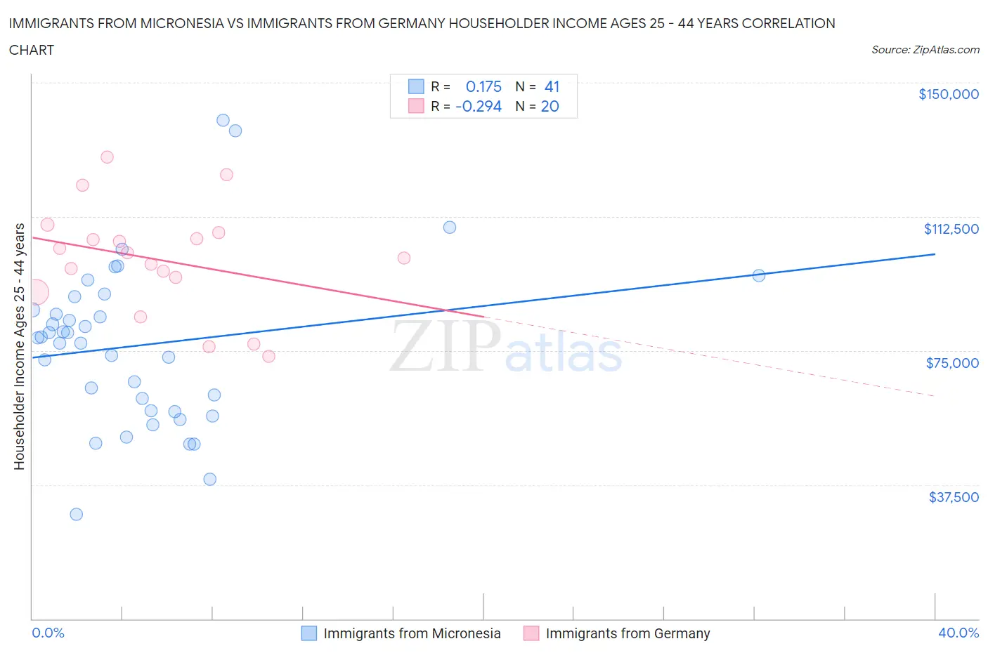 Immigrants from Micronesia vs Immigrants from Germany Householder Income Ages 25 - 44 years