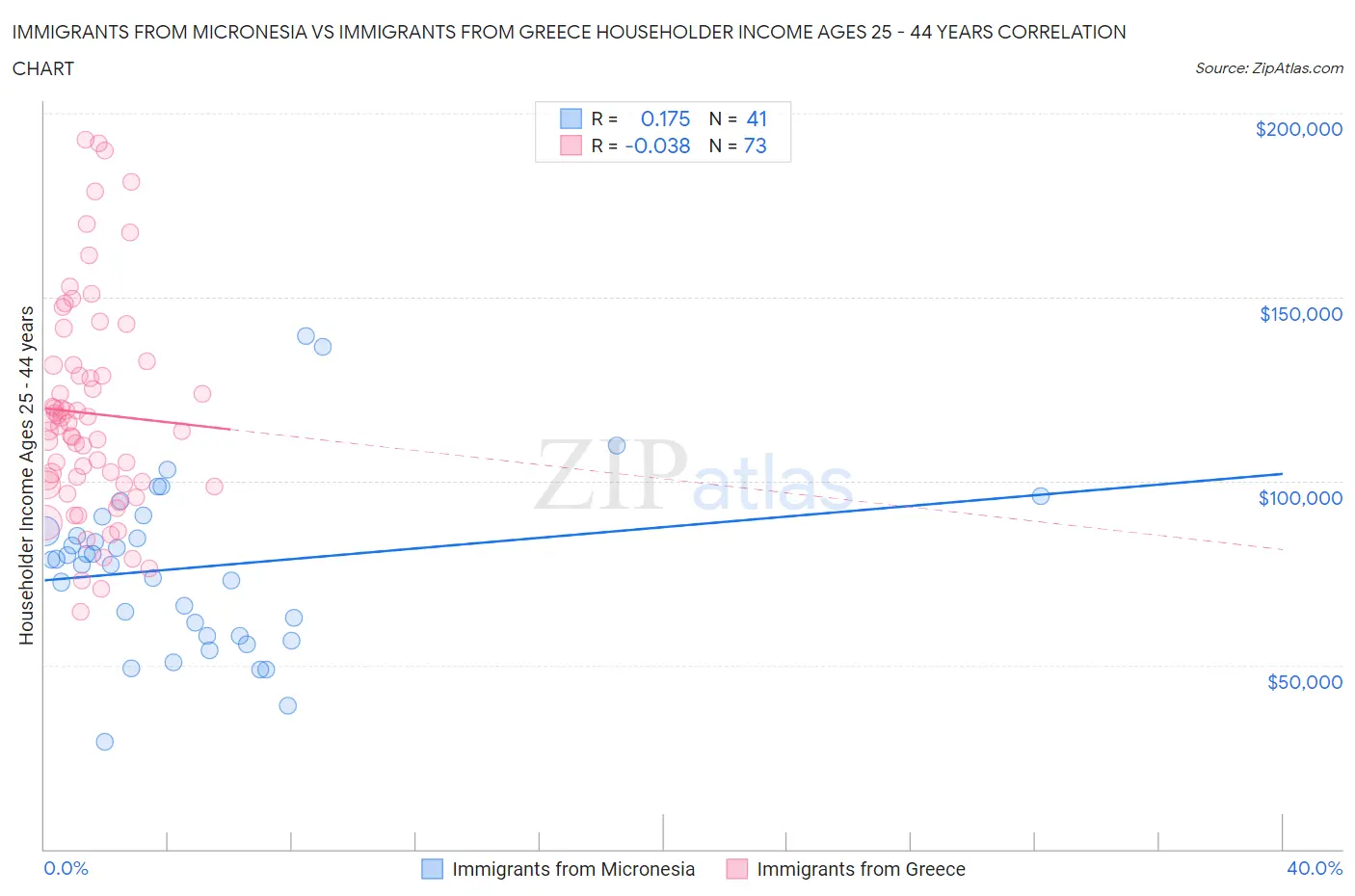 Immigrants from Micronesia vs Immigrants from Greece Householder Income Ages 25 - 44 years