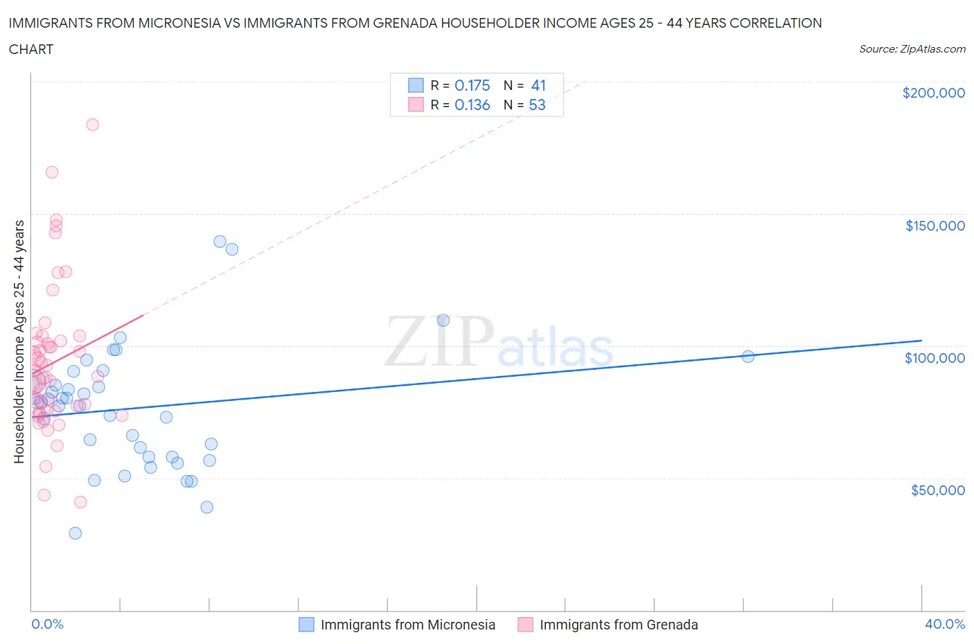 Immigrants from Micronesia vs Immigrants from Grenada Householder Income Ages 25 - 44 years