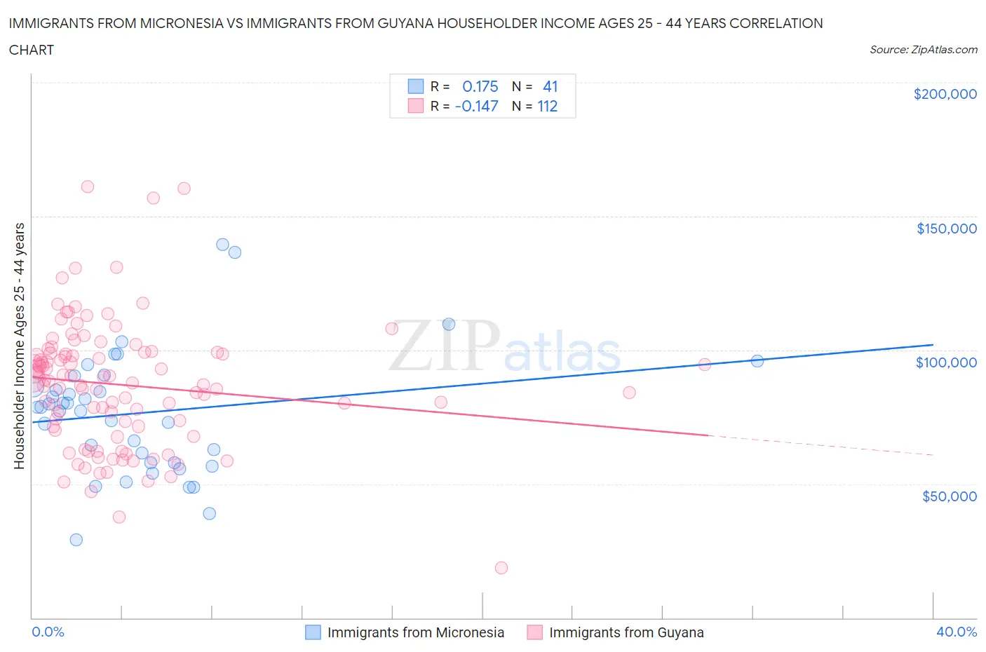 Immigrants from Micronesia vs Immigrants from Guyana Householder Income Ages 25 - 44 years