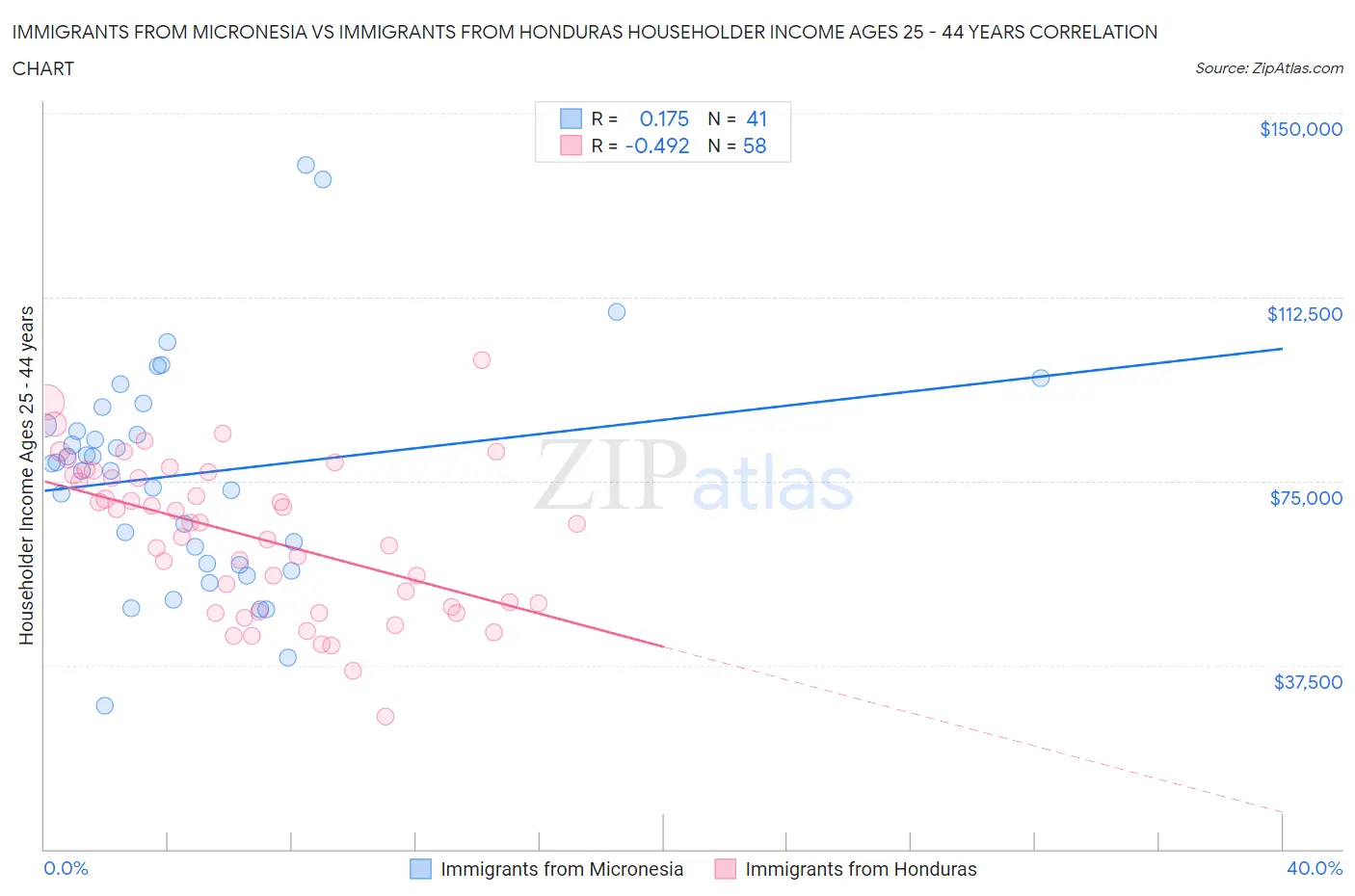Immigrants from Micronesia vs Immigrants from Honduras Householder Income Ages 25 - 44 years