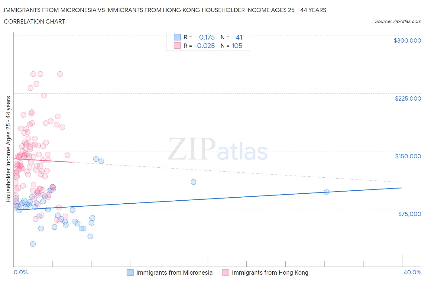 Immigrants from Micronesia vs Immigrants from Hong Kong Householder Income Ages 25 - 44 years