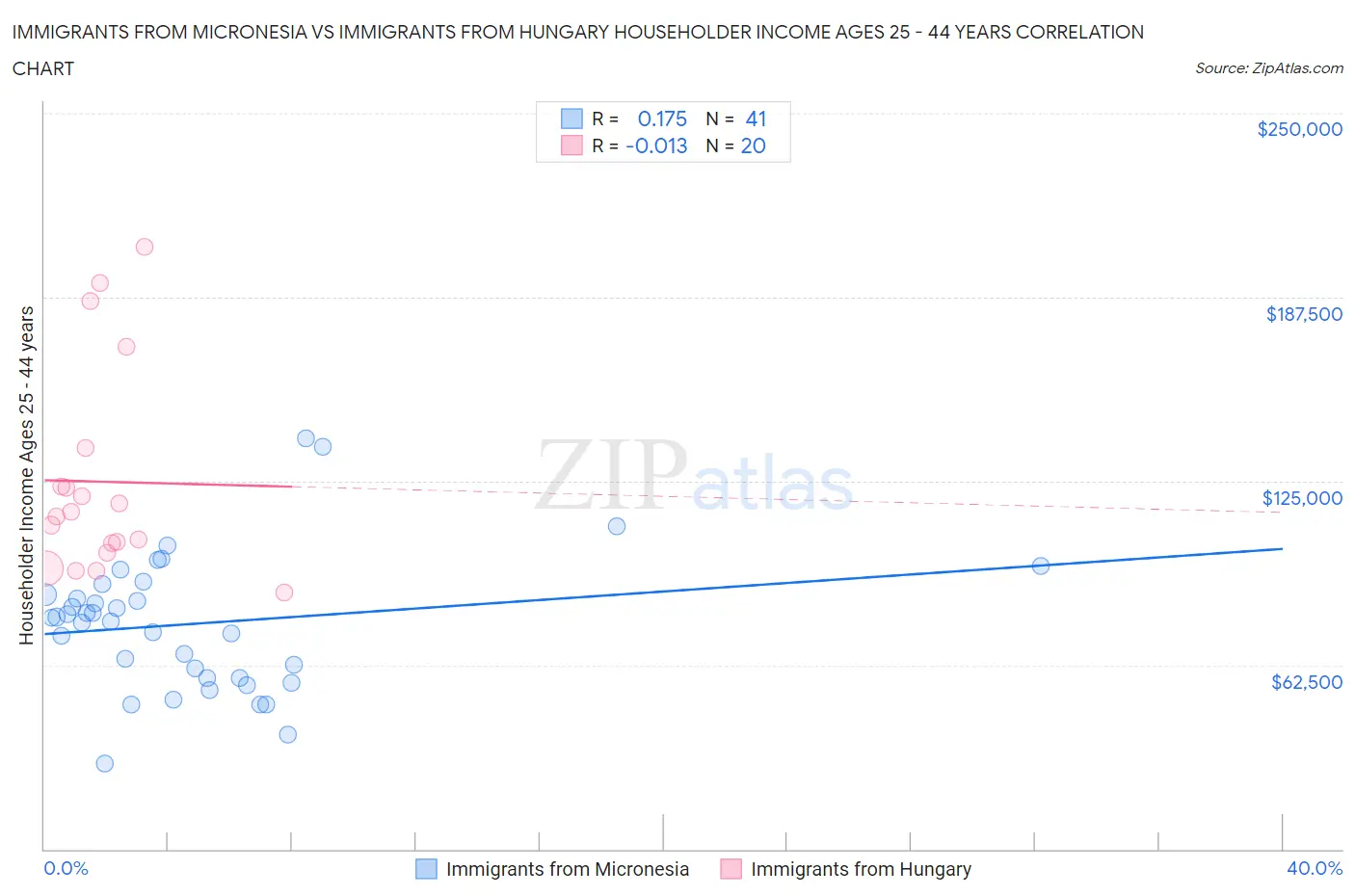 Immigrants from Micronesia vs Immigrants from Hungary Householder Income Ages 25 - 44 years