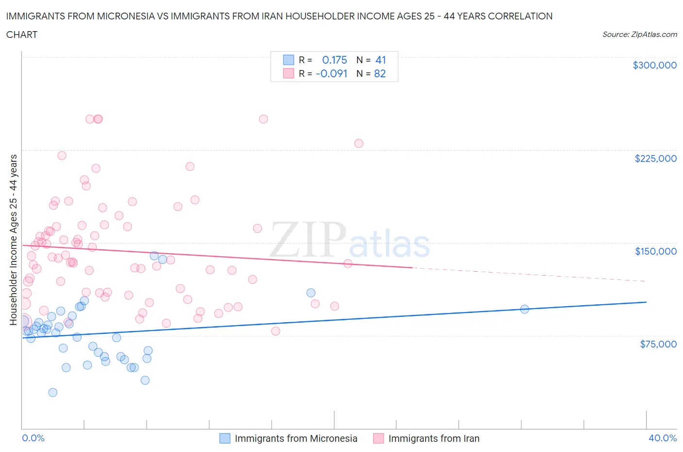 Immigrants from Micronesia vs Immigrants from Iran Householder Income Ages 25 - 44 years