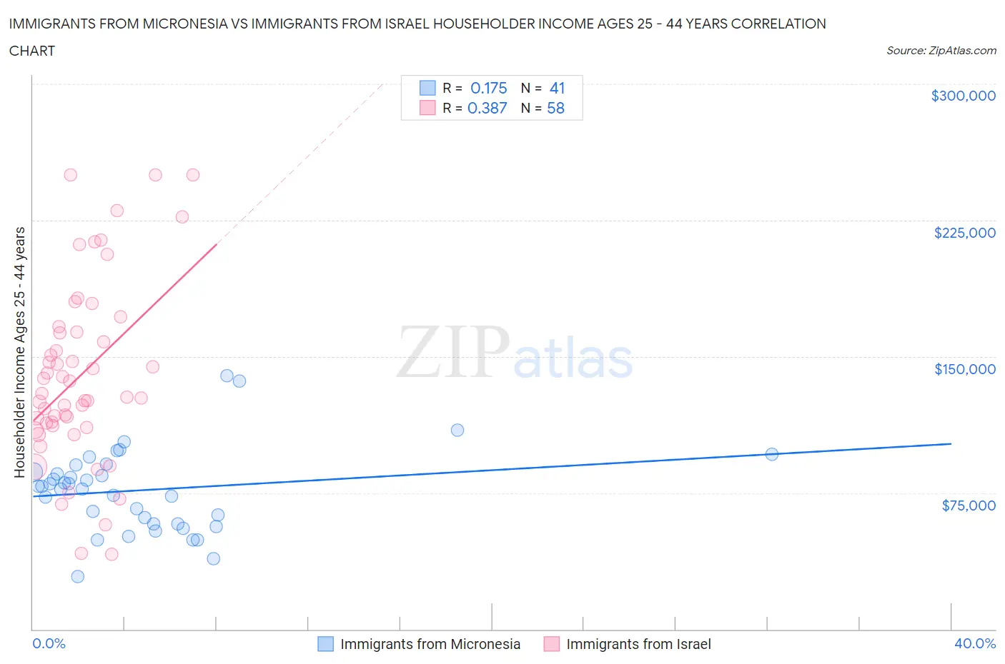 Immigrants from Micronesia vs Immigrants from Israel Householder Income Ages 25 - 44 years