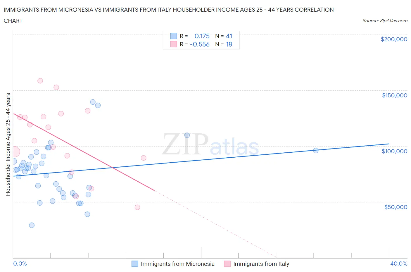 Immigrants from Micronesia vs Immigrants from Italy Householder Income Ages 25 - 44 years