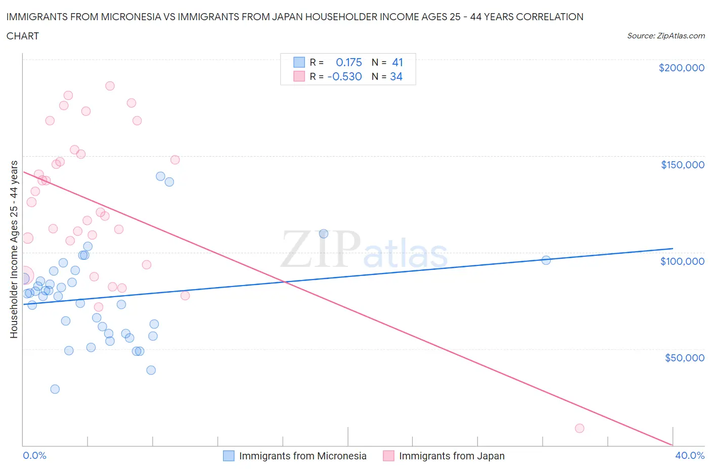 Immigrants from Micronesia vs Immigrants from Japan Householder Income Ages 25 - 44 years