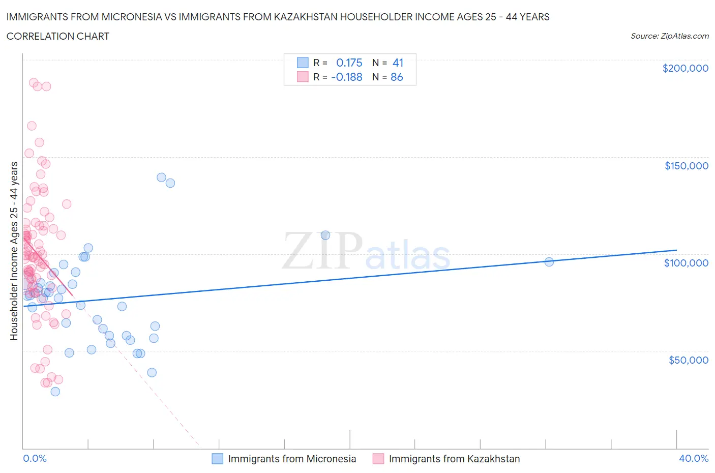 Immigrants from Micronesia vs Immigrants from Kazakhstan Householder Income Ages 25 - 44 years