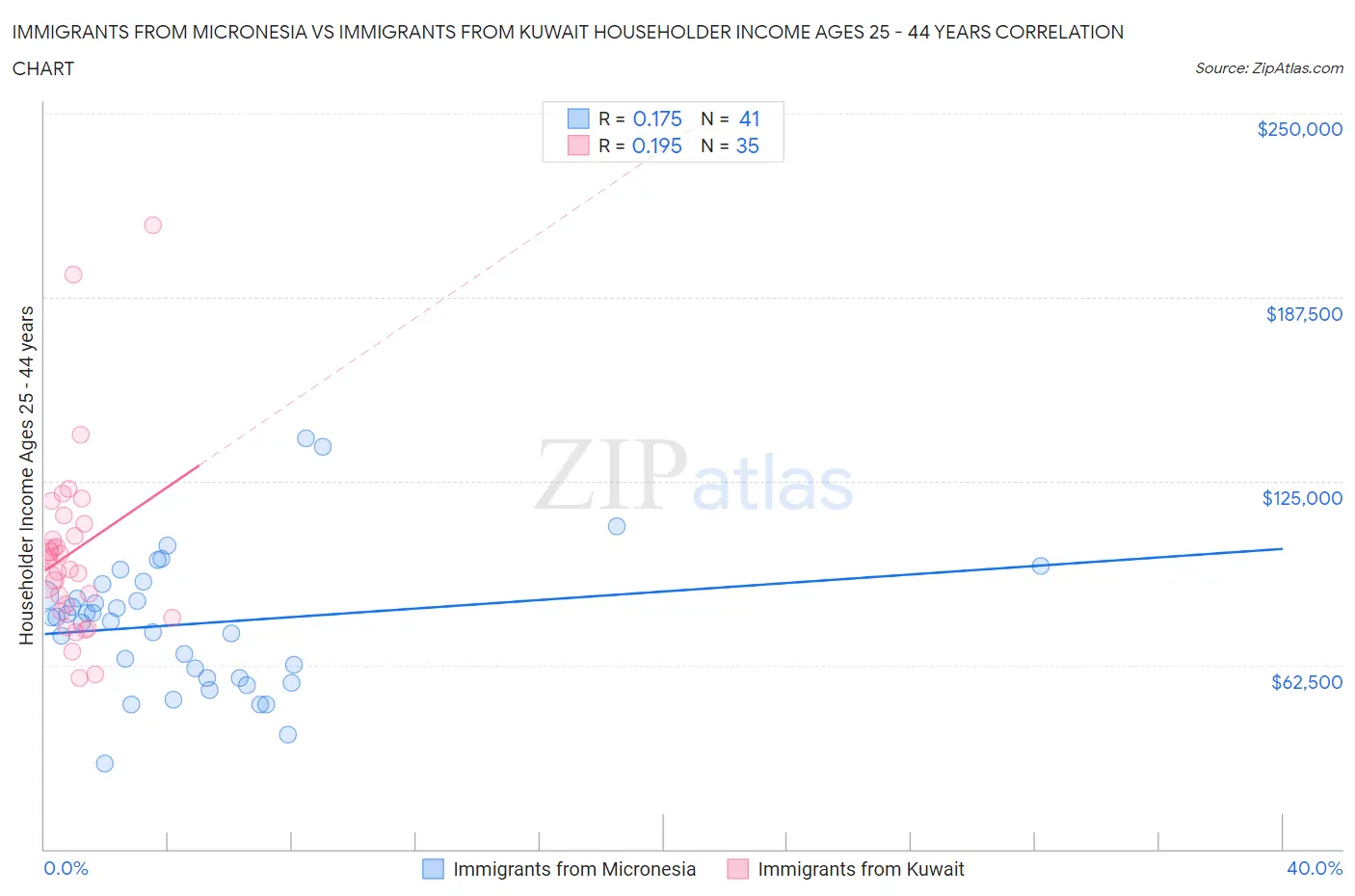 Immigrants from Micronesia vs Immigrants from Kuwait Householder Income Ages 25 - 44 years