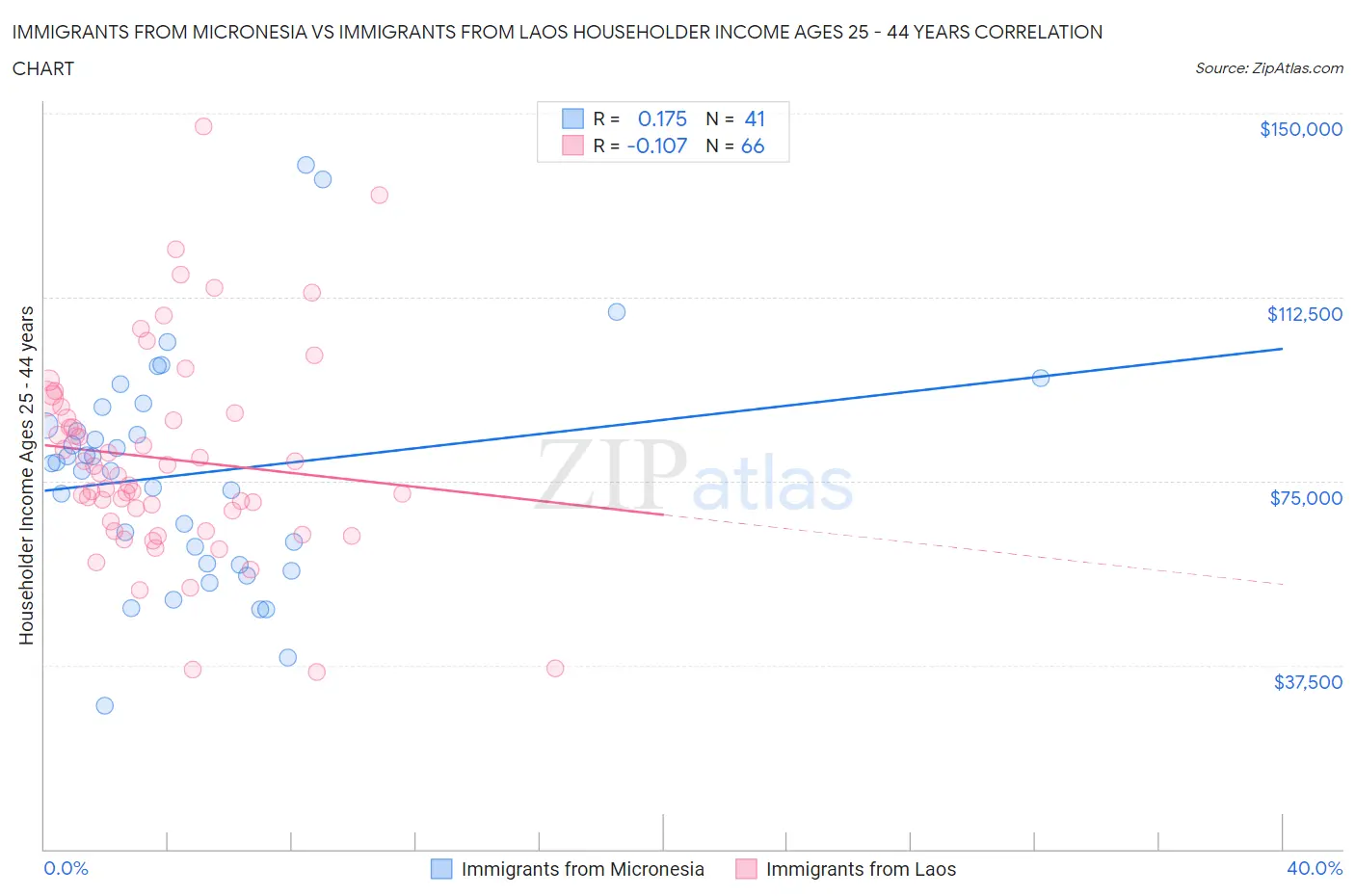 Immigrants from Micronesia vs Immigrants from Laos Householder Income Ages 25 - 44 years