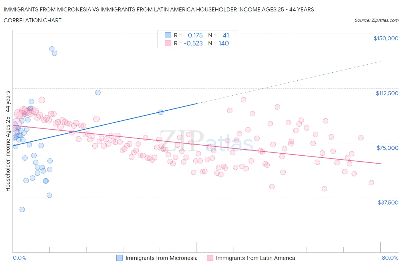 Immigrants from Micronesia vs Immigrants from Latin America Householder Income Ages 25 - 44 years