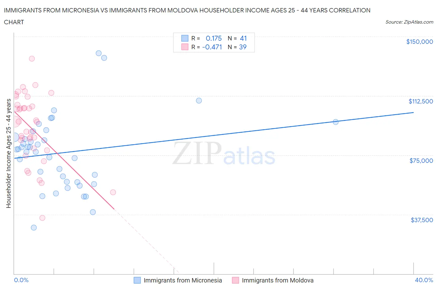 Immigrants from Micronesia vs Immigrants from Moldova Householder Income Ages 25 - 44 years