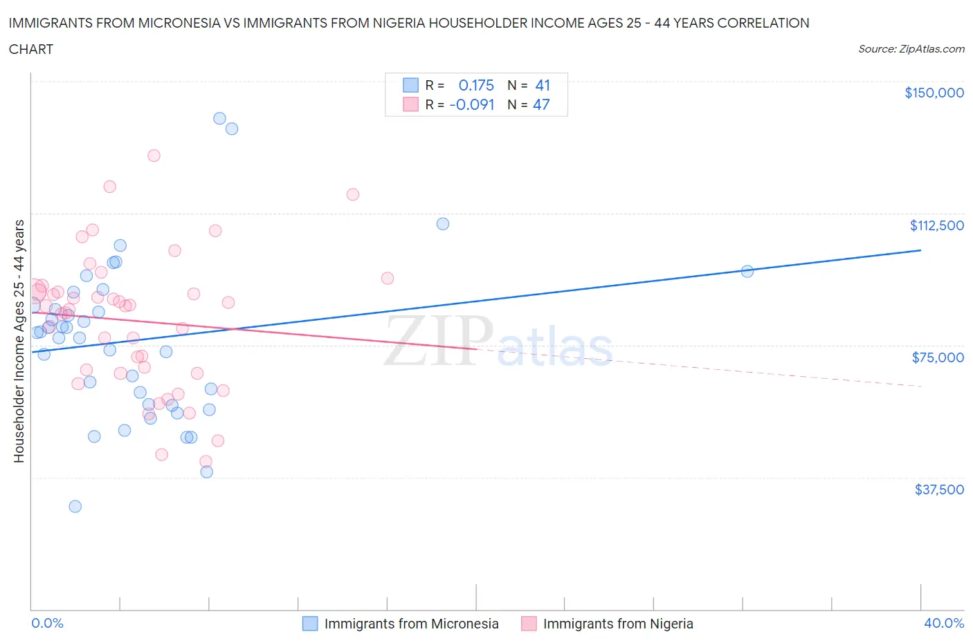Immigrants from Micronesia vs Immigrants from Nigeria Householder Income Ages 25 - 44 years