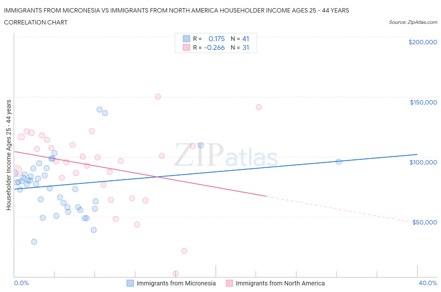 Immigrants from Micronesia vs Immigrants from North America Householder Income Ages 25 - 44 years