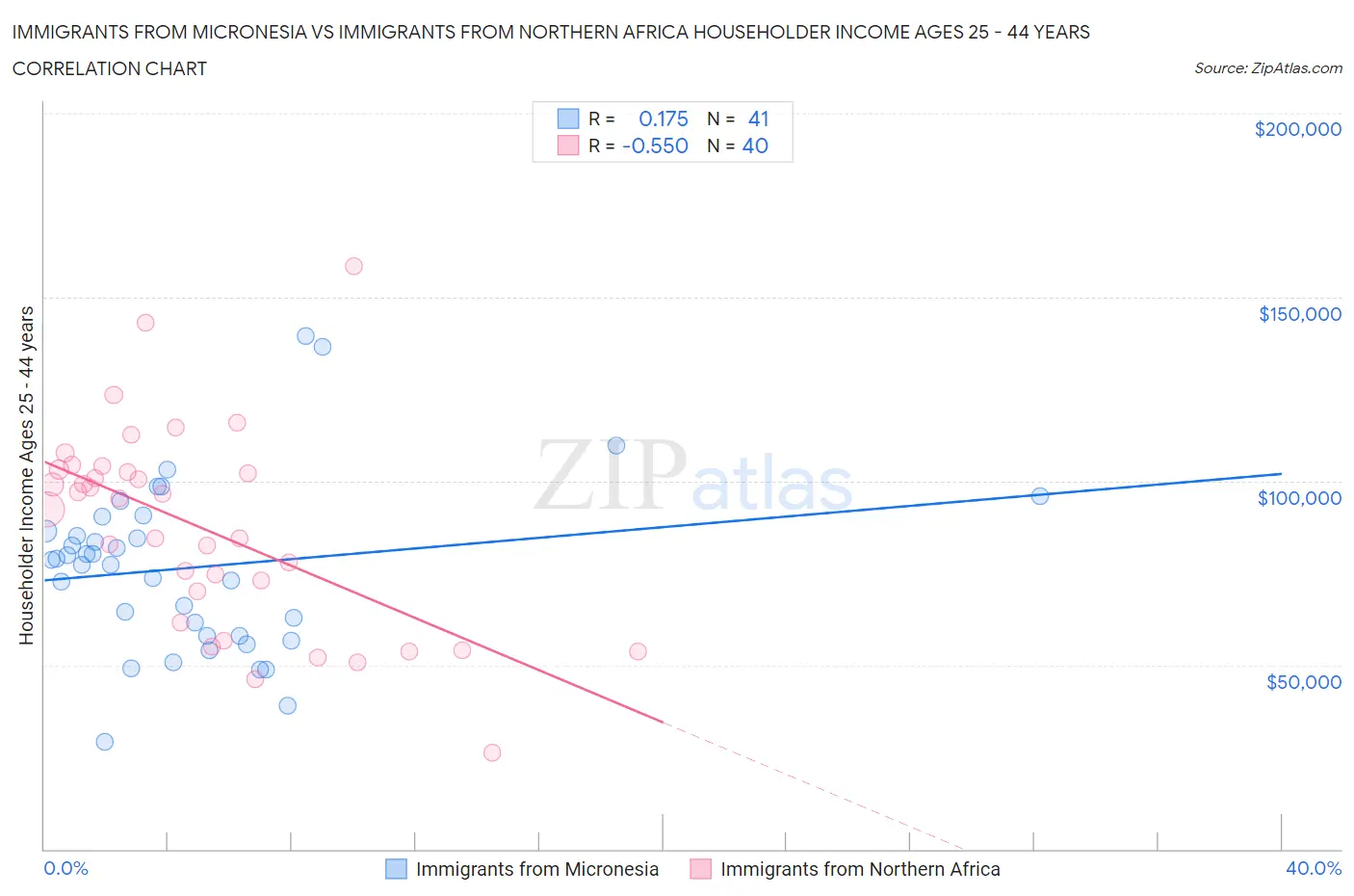 Immigrants from Micronesia vs Immigrants from Northern Africa Householder Income Ages 25 - 44 years