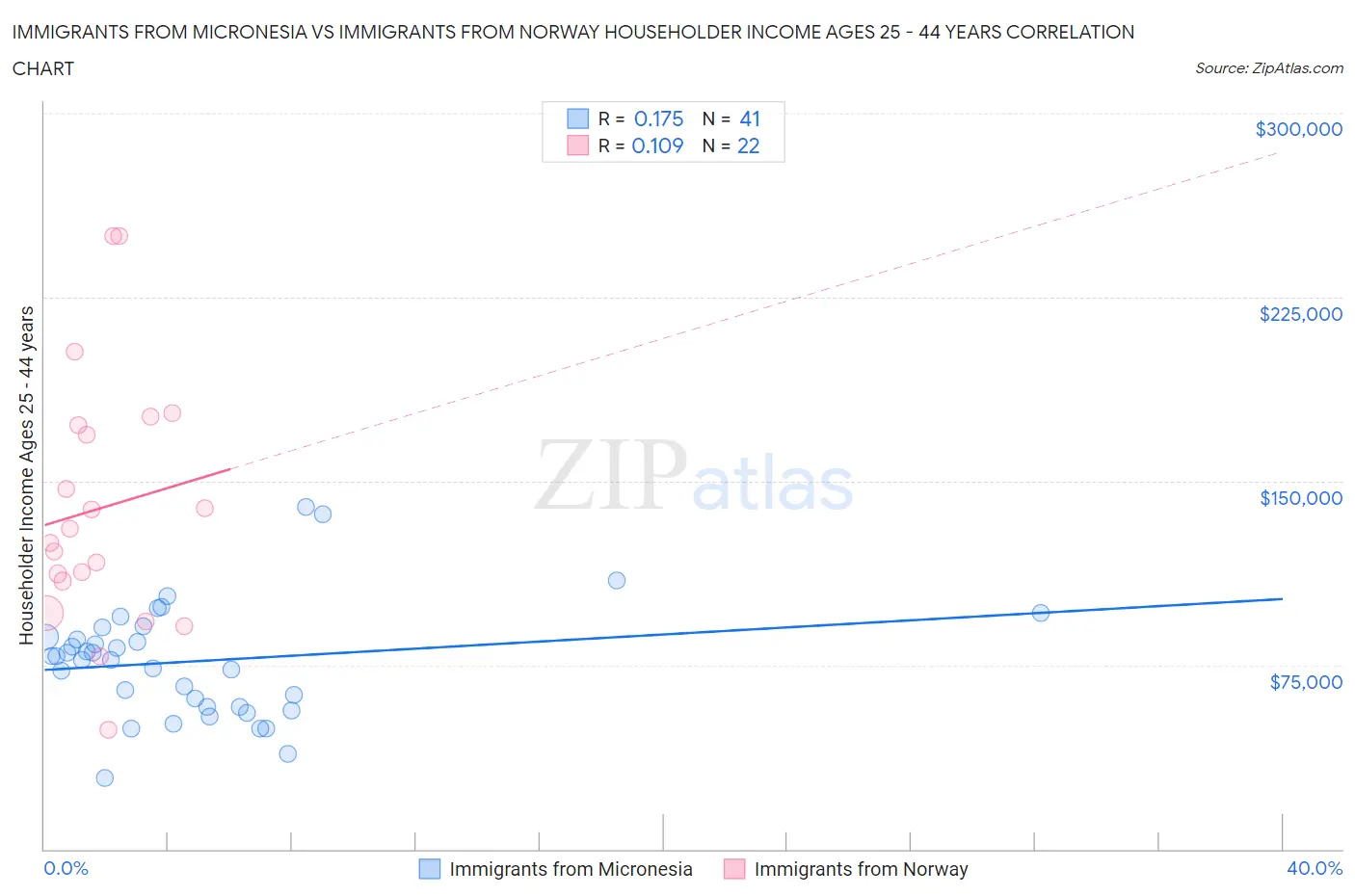 Immigrants from Micronesia vs Immigrants from Norway Householder Income Ages 25 - 44 years