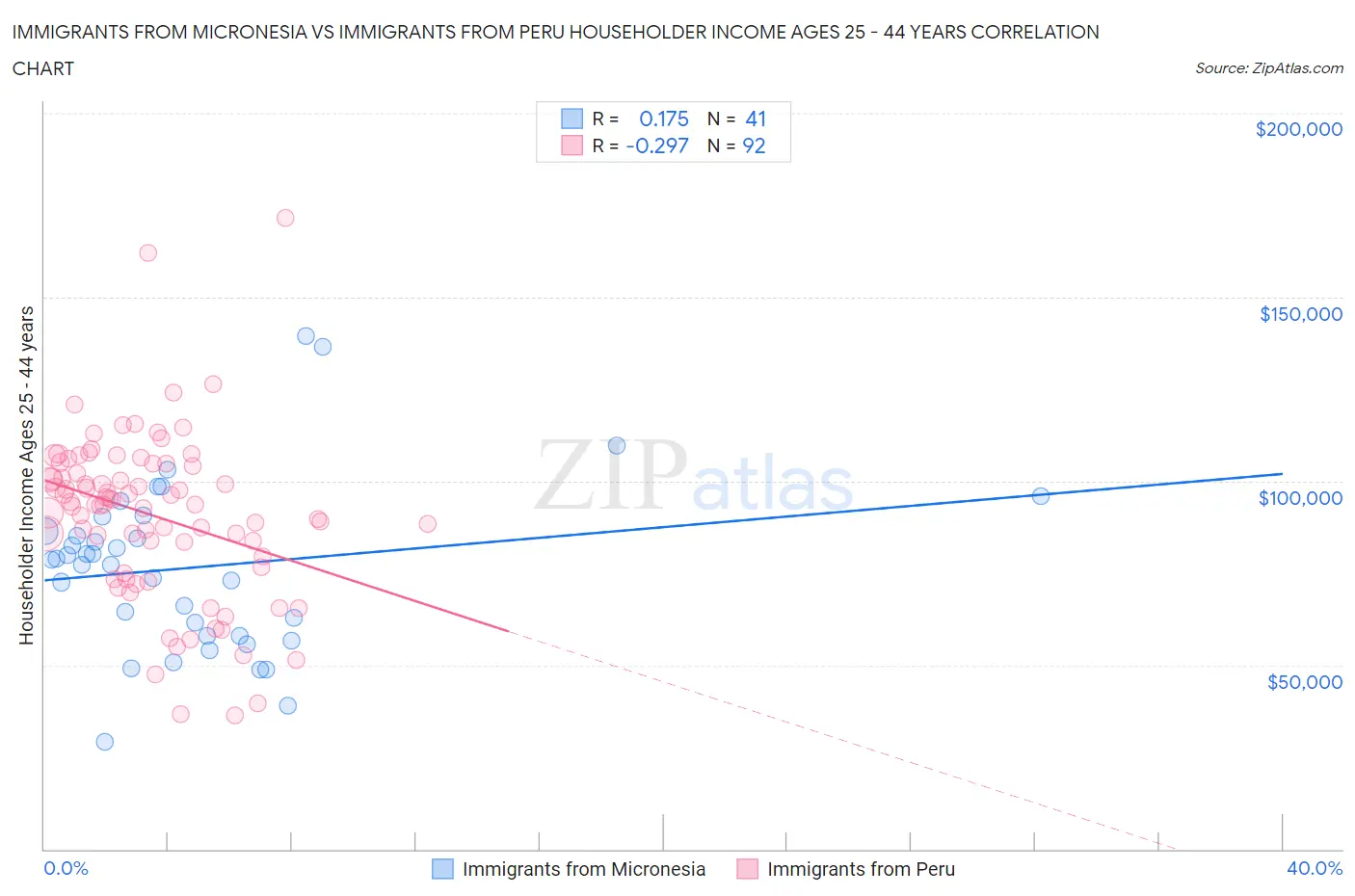 Immigrants from Micronesia vs Immigrants from Peru Householder Income Ages 25 - 44 years