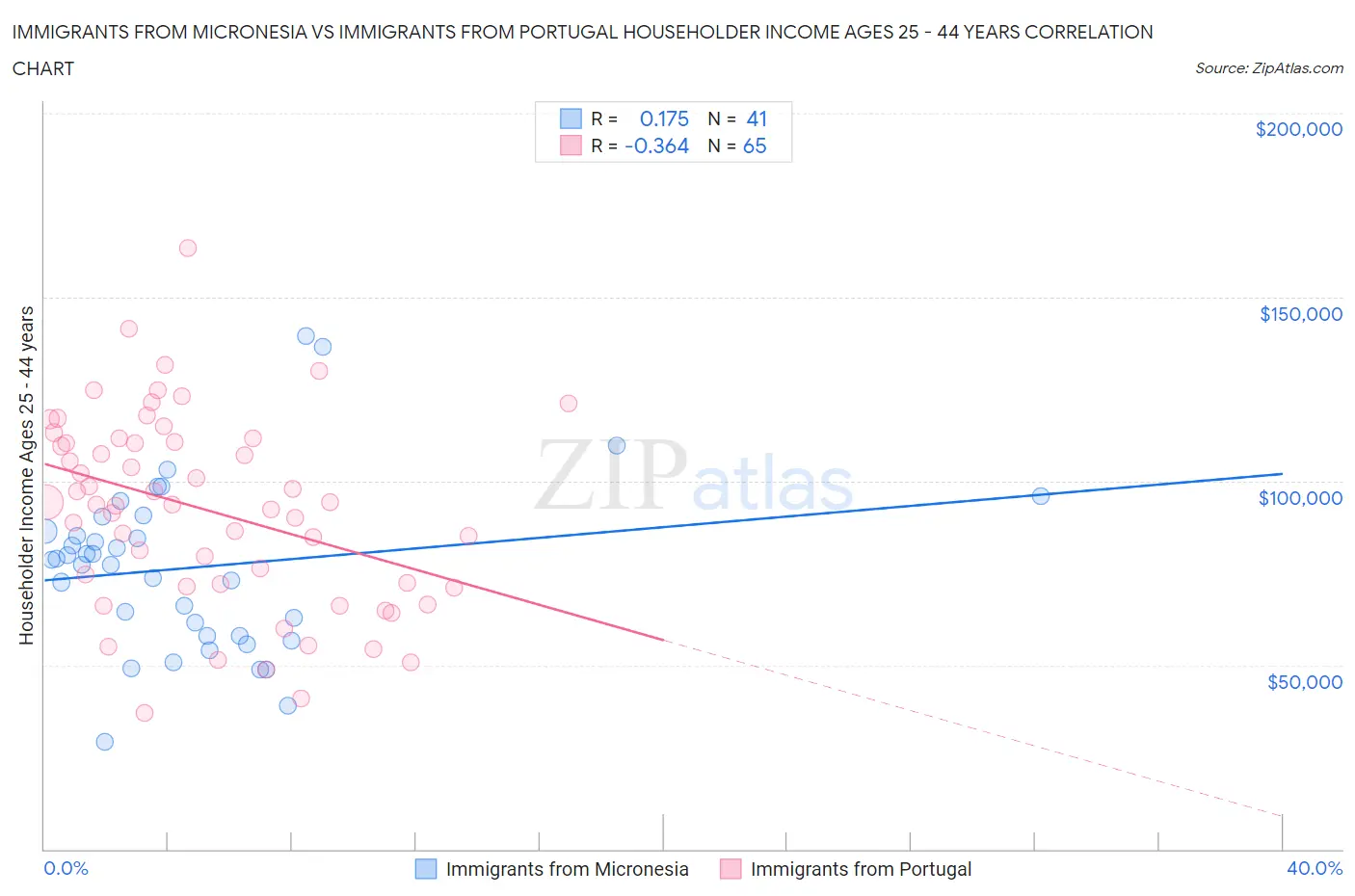 Immigrants from Micronesia vs Immigrants from Portugal Householder Income Ages 25 - 44 years