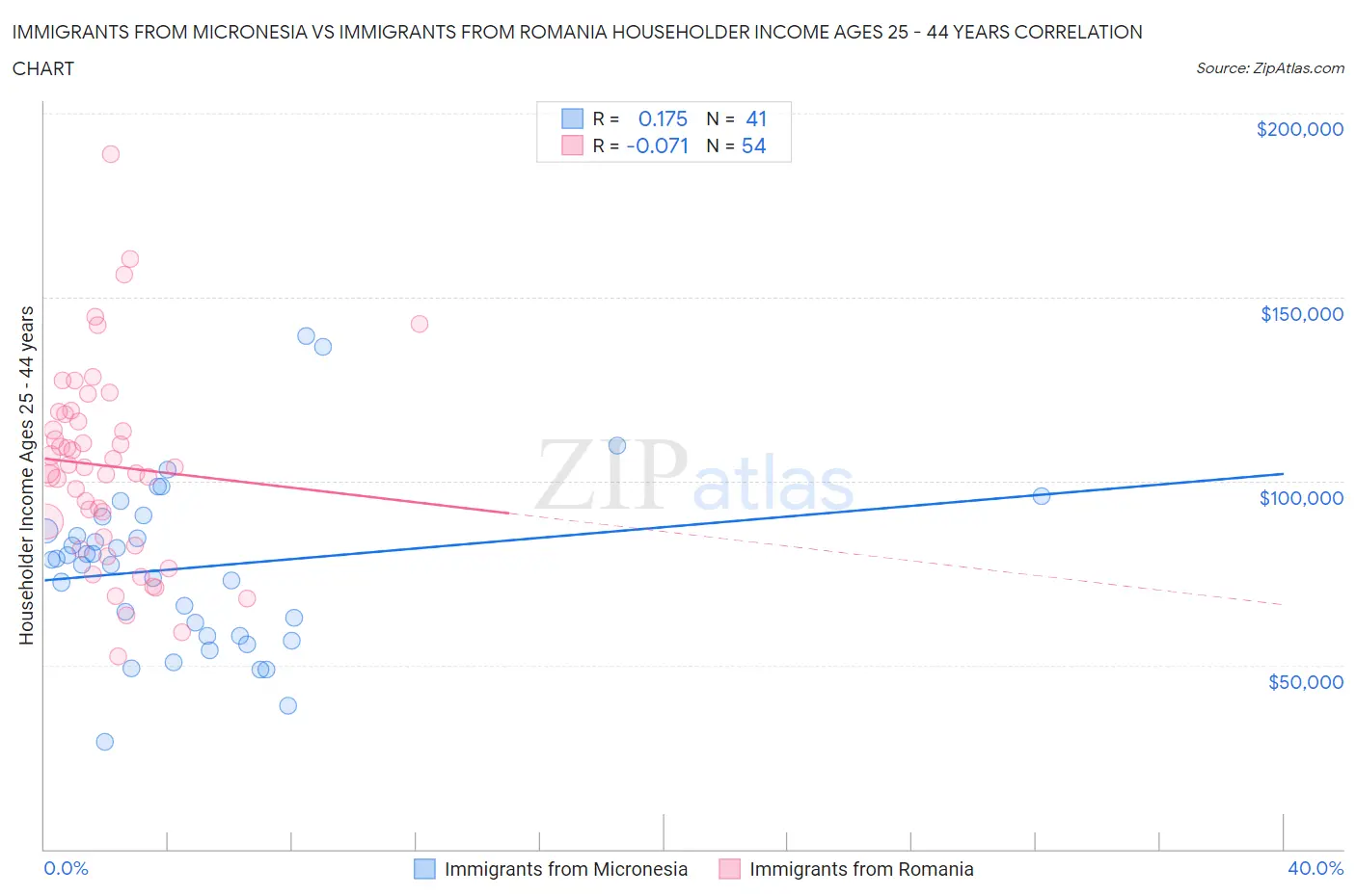 Immigrants from Micronesia vs Immigrants from Romania Householder Income Ages 25 - 44 years