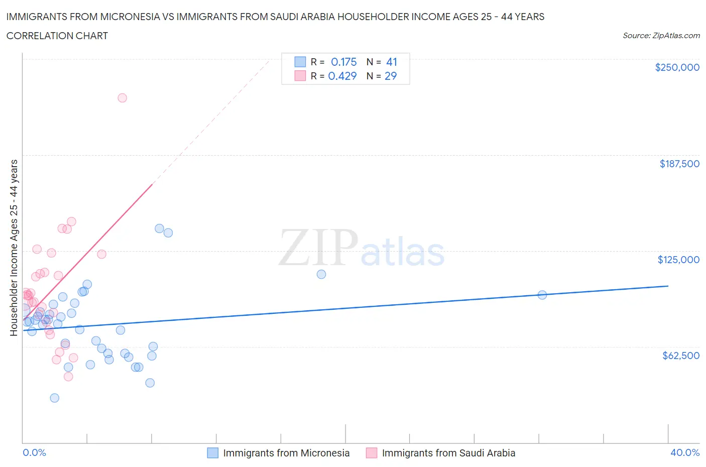 Immigrants from Micronesia vs Immigrants from Saudi Arabia Householder Income Ages 25 - 44 years