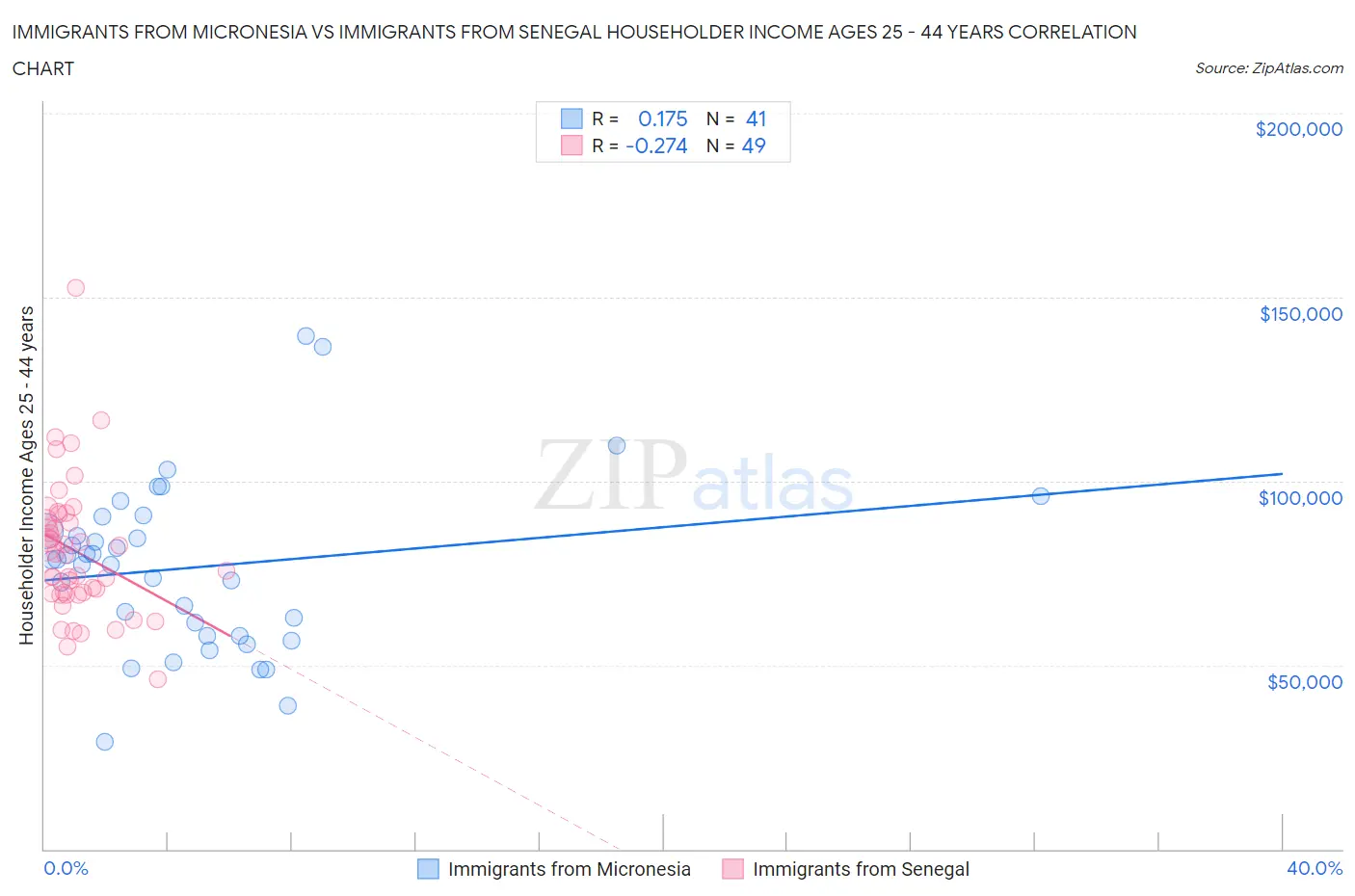 Immigrants from Micronesia vs Immigrants from Senegal Householder Income Ages 25 - 44 years