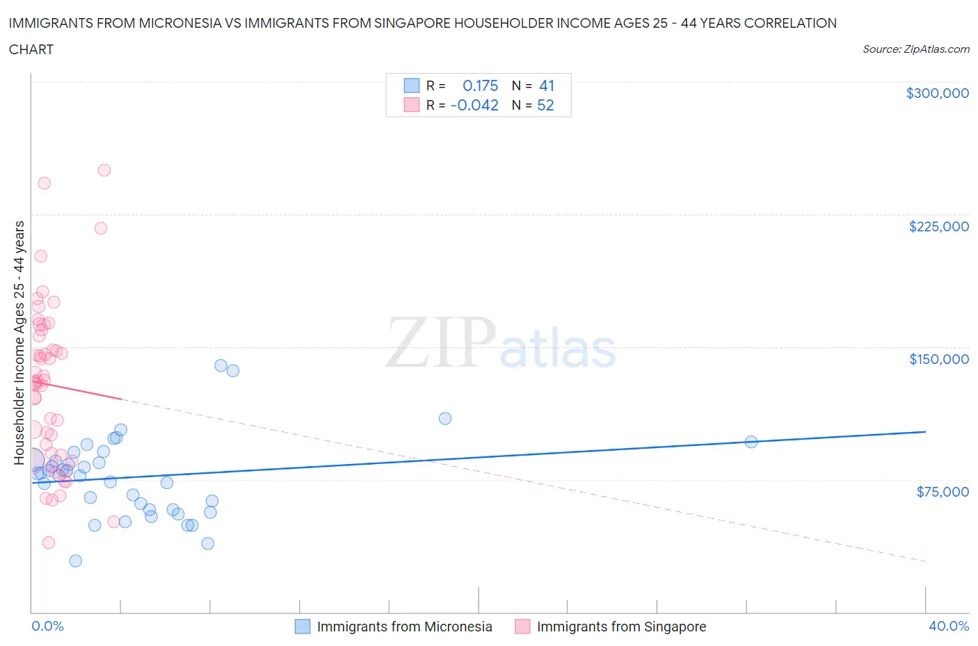 Immigrants from Micronesia vs Immigrants from Singapore Householder Income Ages 25 - 44 years