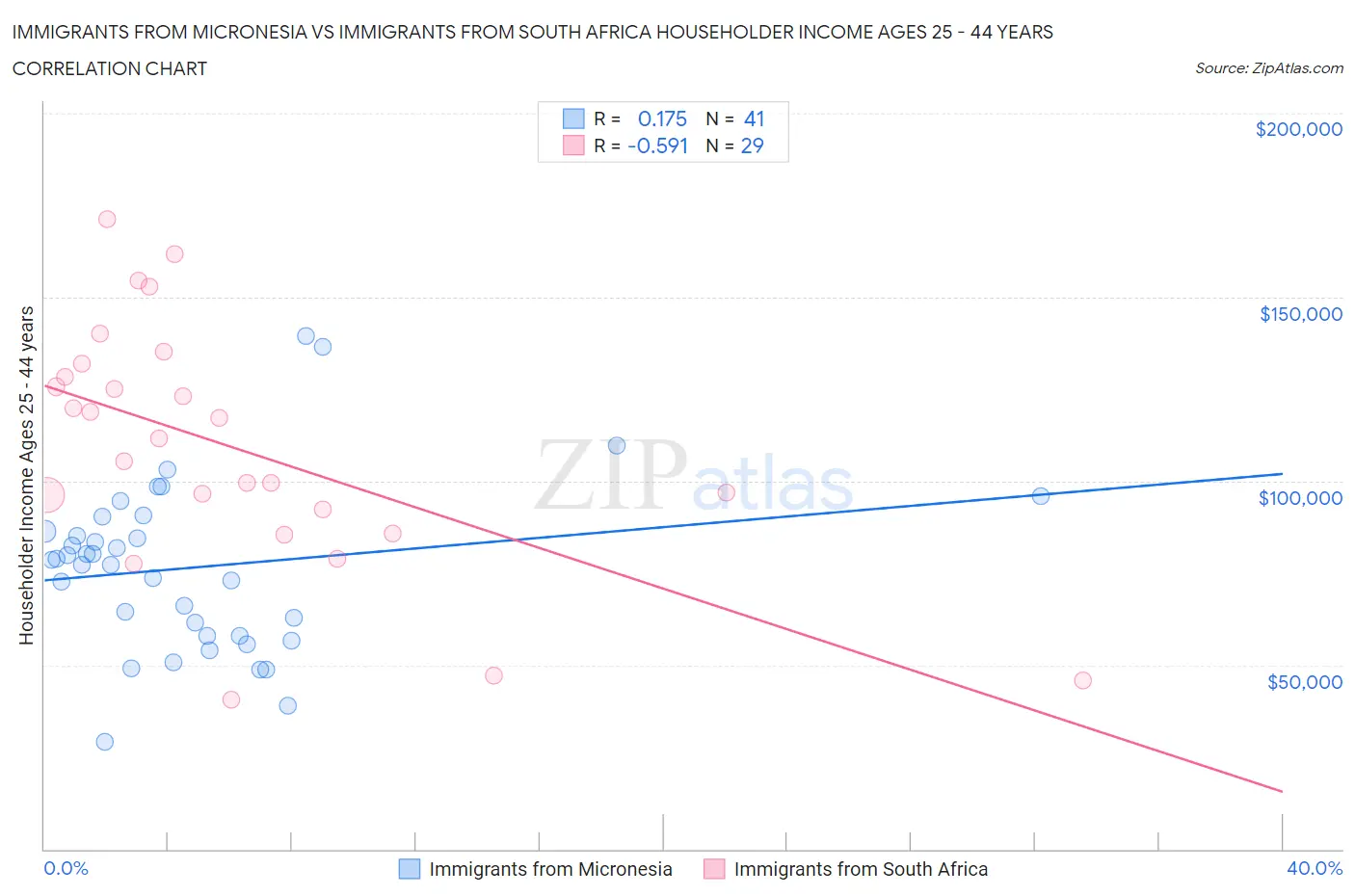Immigrants from Micronesia vs Immigrants from South Africa Householder Income Ages 25 - 44 years