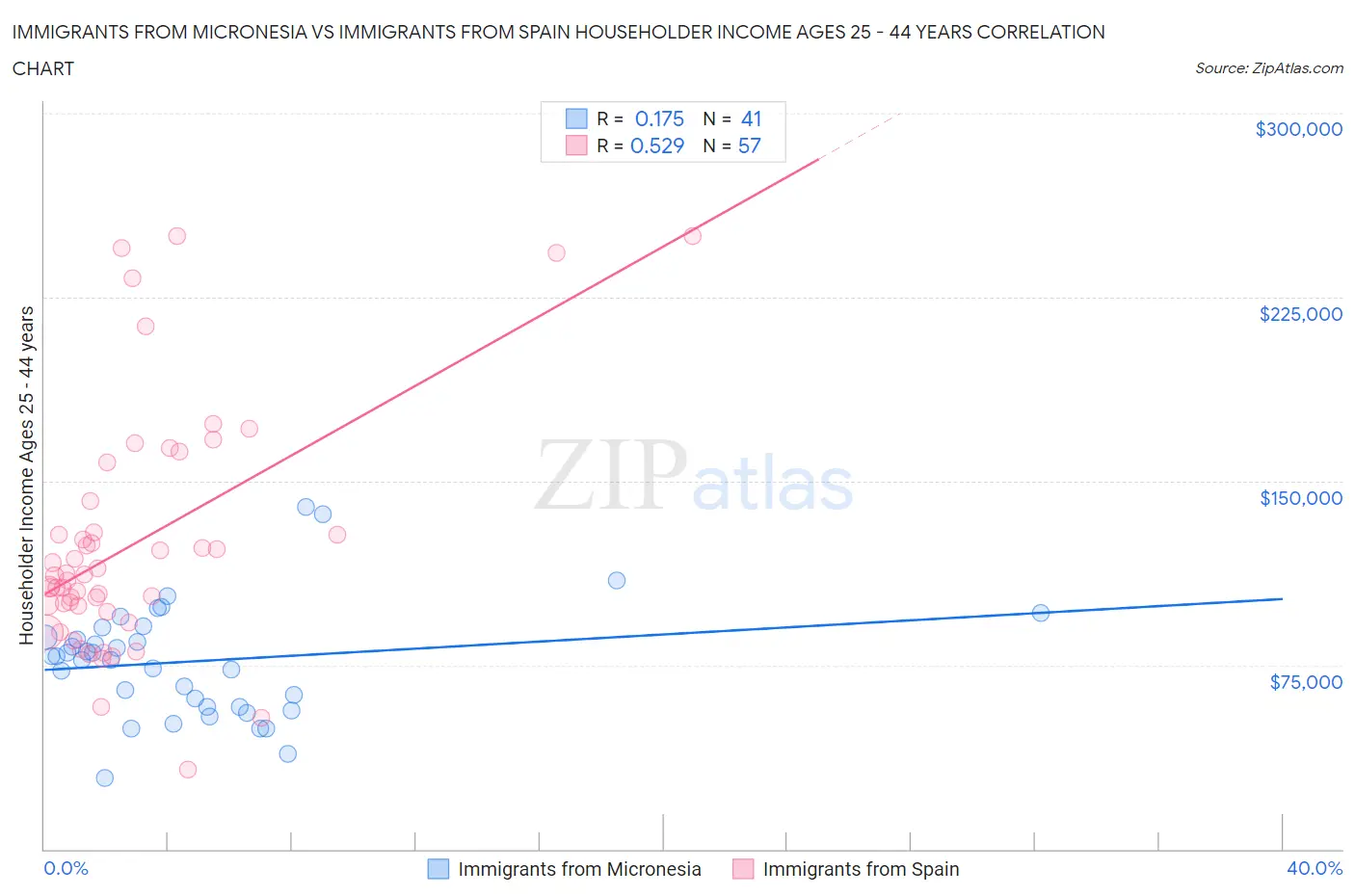 Immigrants from Micronesia vs Immigrants from Spain Householder Income Ages 25 - 44 years