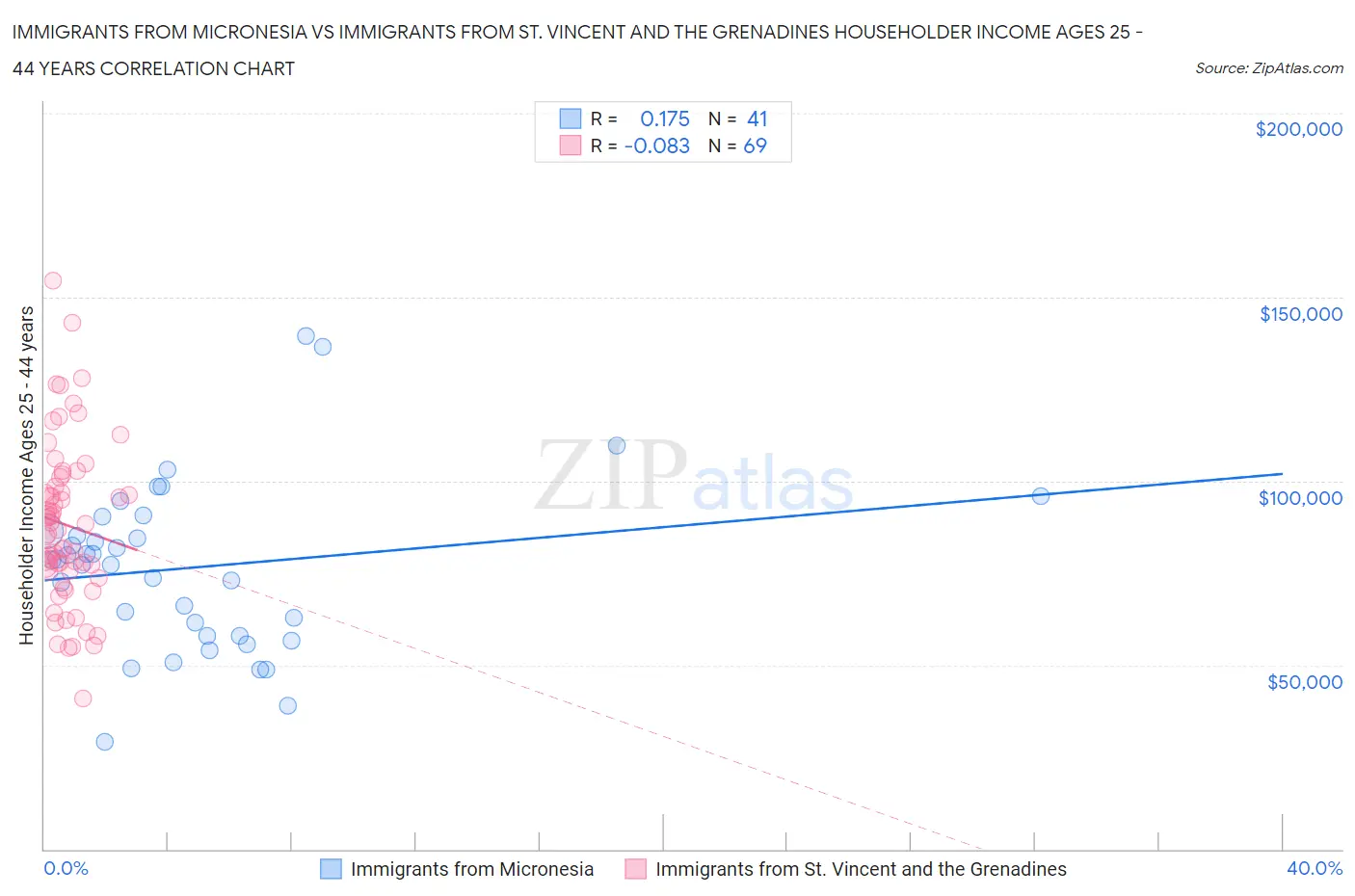 Immigrants from Micronesia vs Immigrants from St. Vincent and the Grenadines Householder Income Ages 25 - 44 years