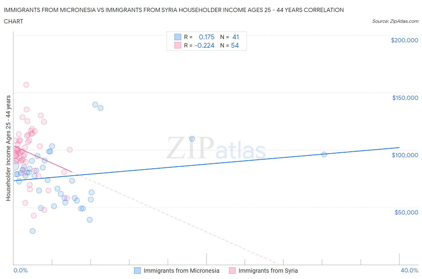 Immigrants from Micronesia vs Immigrants from Syria Householder Income Ages 25 - 44 years