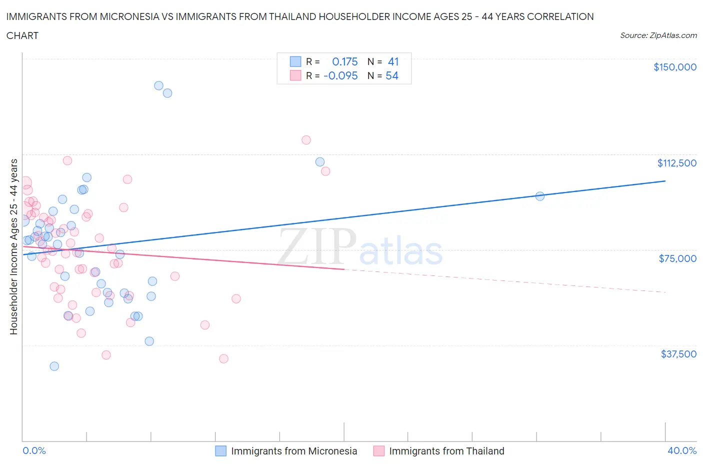 Immigrants from Micronesia vs Immigrants from Thailand Householder Income Ages 25 - 44 years