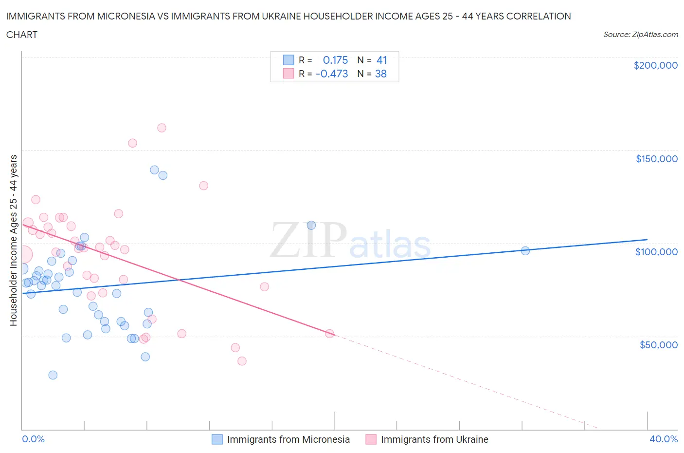 Immigrants from Micronesia vs Immigrants from Ukraine Householder Income Ages 25 - 44 years
