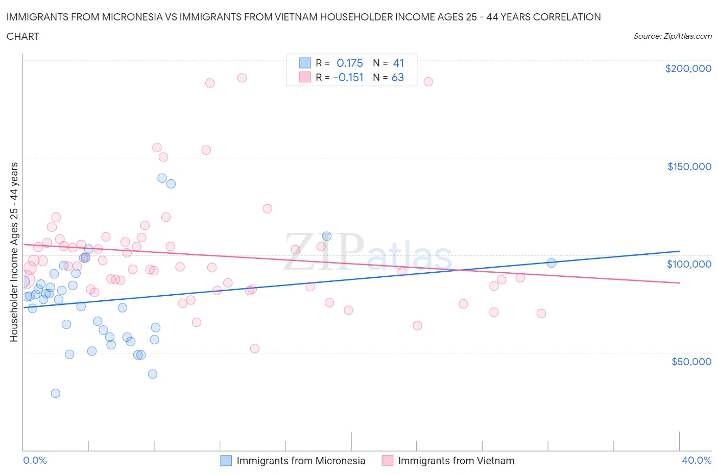 Immigrants from Micronesia vs Immigrants from Vietnam Householder Income Ages 25 - 44 years