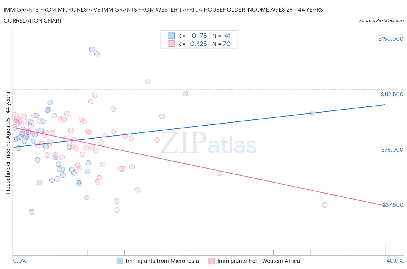 Immigrants from Micronesia vs Immigrants from Western Africa Householder Income Ages 25 - 44 years