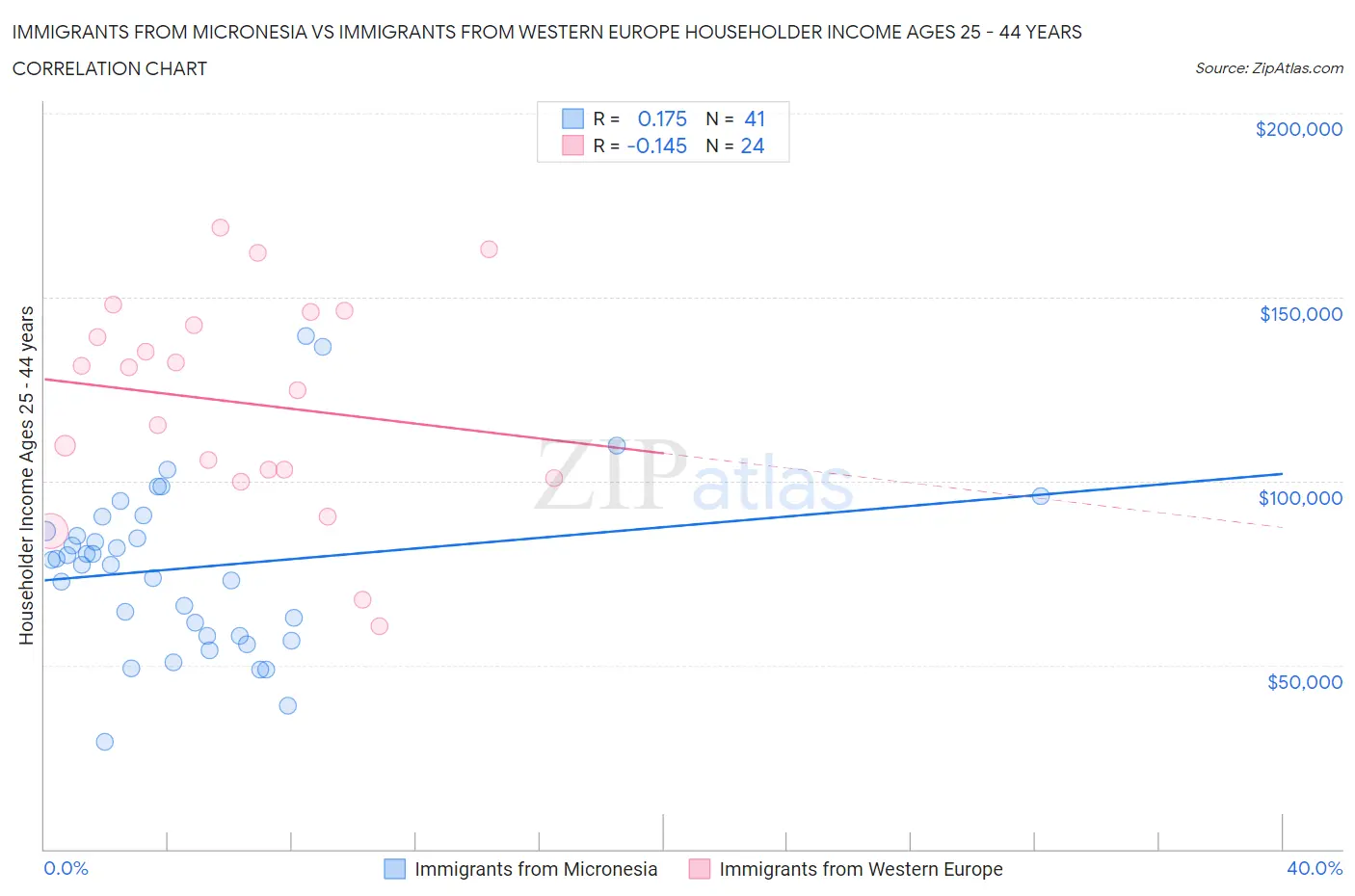 Immigrants from Micronesia vs Immigrants from Western Europe Householder Income Ages 25 - 44 years