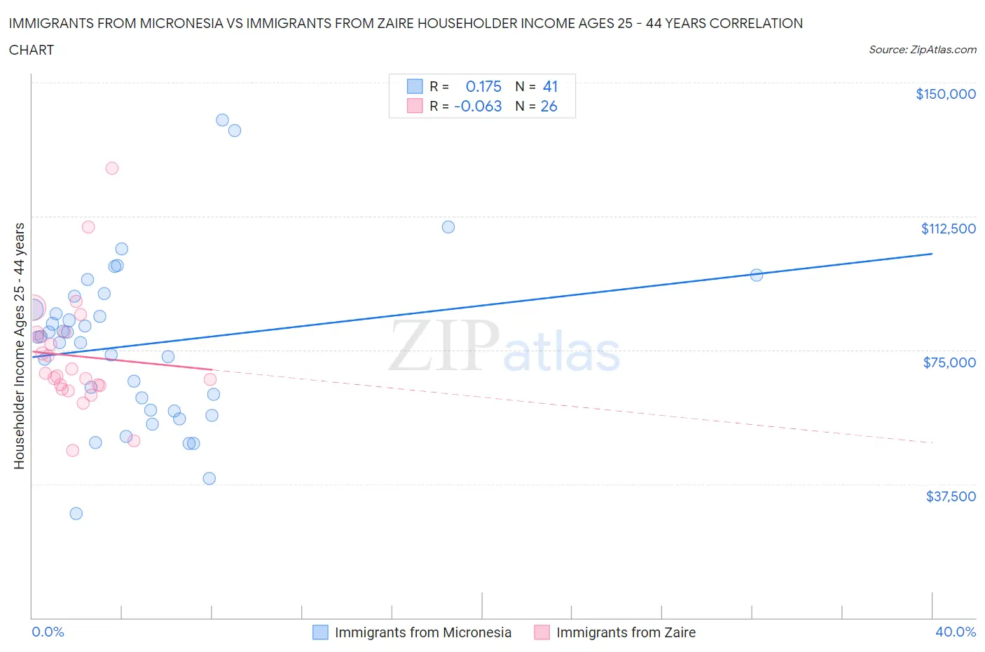 Immigrants from Micronesia vs Immigrants from Zaire Householder Income Ages 25 - 44 years