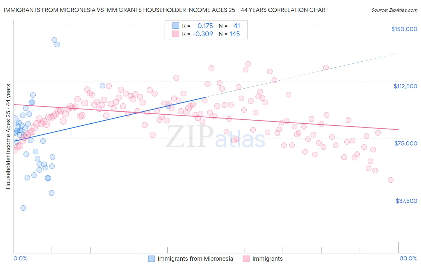 Immigrants from Micronesia vs Immigrants Householder Income Ages 25 - 44 years