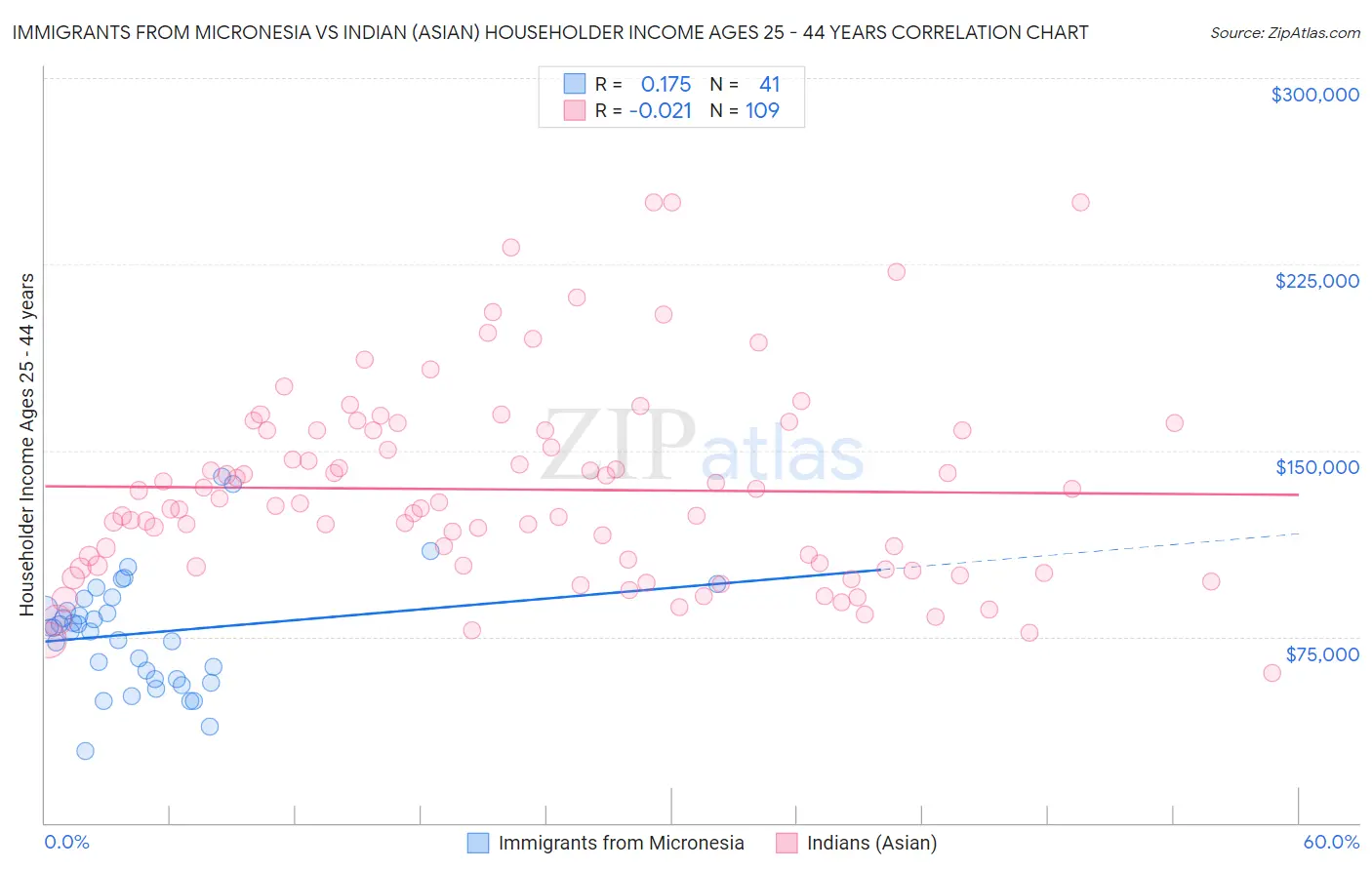 Immigrants from Micronesia vs Indian (Asian) Householder Income Ages 25 - 44 years